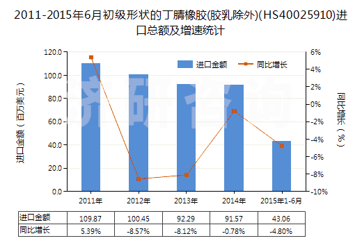 2011-2015年6月初級形狀的丁腈橡膠(膠乳除外)(HS40025910)進(jìn)口總額及增速統(tǒng)計(jì)